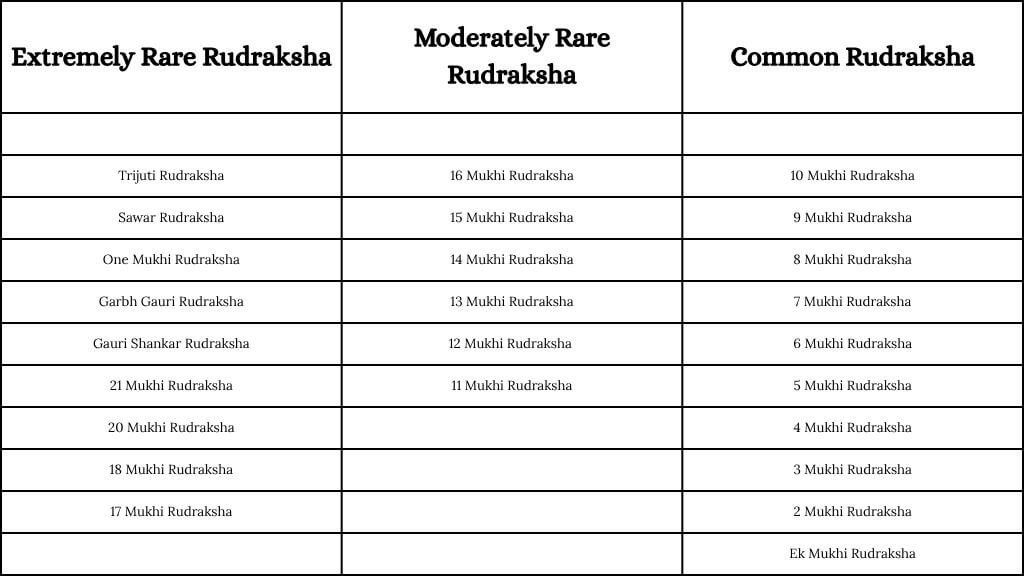 Most Rare Rudraksha